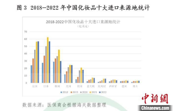 2022年中国出口至RCEP成员国化妆品总额升至15.1亿美元