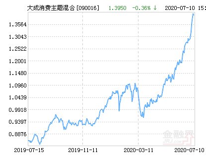  净值为1|大成消费主题混合基金最新净值涨幅达3.30％