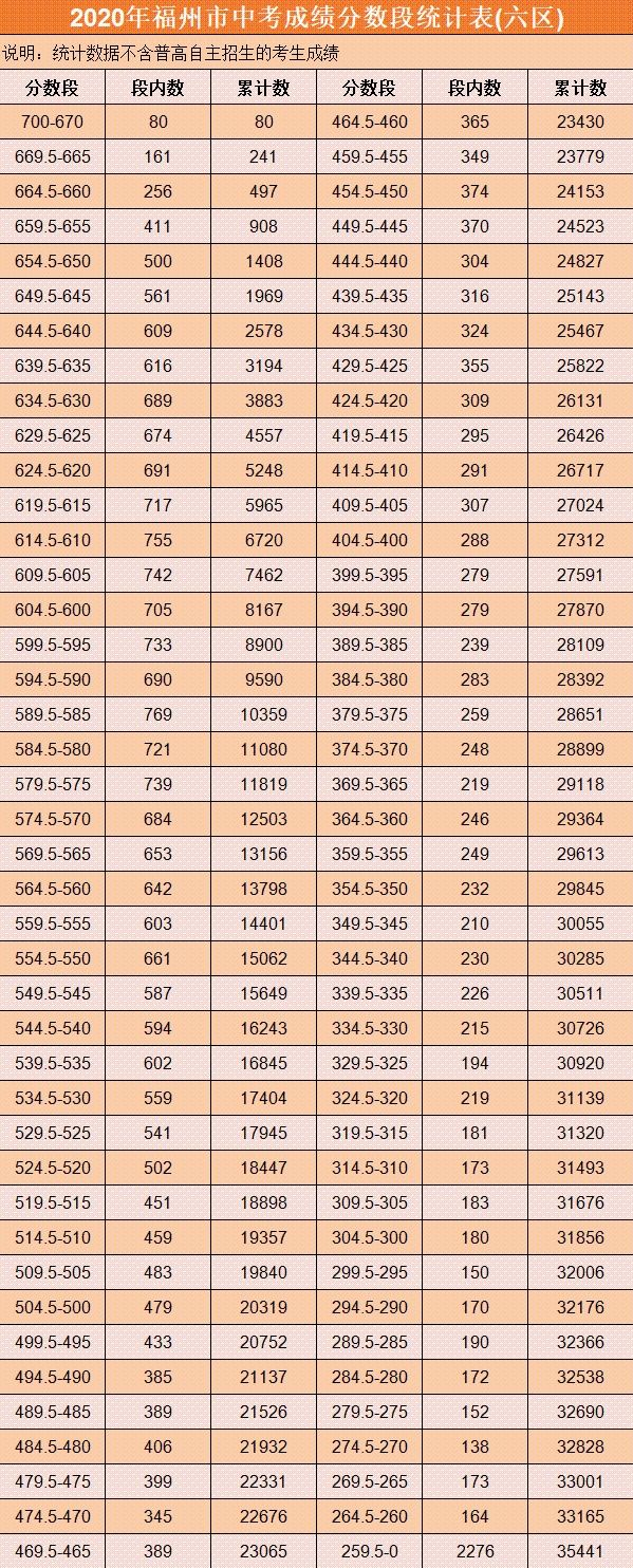  通班向本地|刚刚！福州普高控制线、分数段统计发布