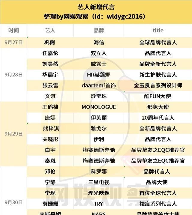  连续|华晨宇王一博连续晋升，杨幂陈伟霆共拿新代言｜一周官宣35