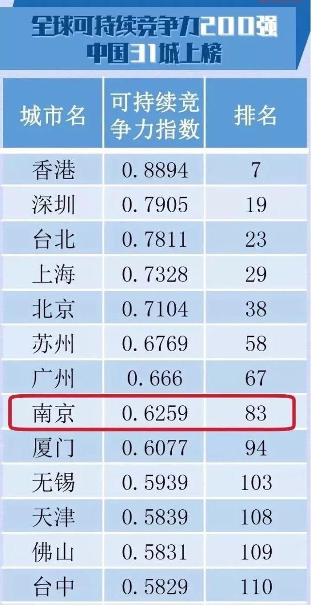 排名|全球城市排名上升7位！南京，太厉害了！