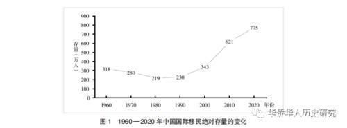 1960 年以来中国国际移民的变迁——以移民存量与目的地为主的分析