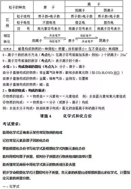 知识点|人教版九年级化学上册知识点全了,收藏!?