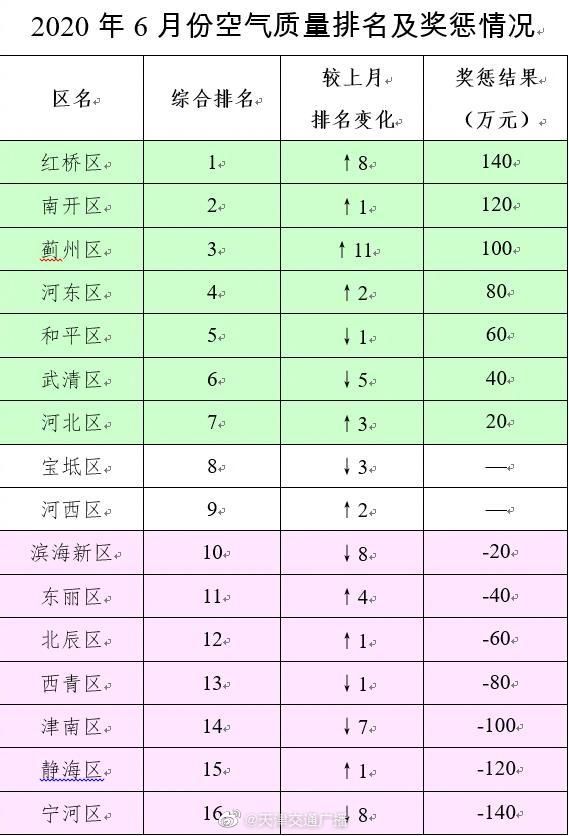 空气质量|天津 空气质量综合指数出炉，这些区较差