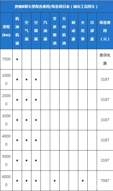 全系车型|小保养一次1584元 奔驰B级用车攻略！