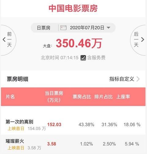  亏损|电影院归来！首日票房超350万：开门即亏损 票价低至3元