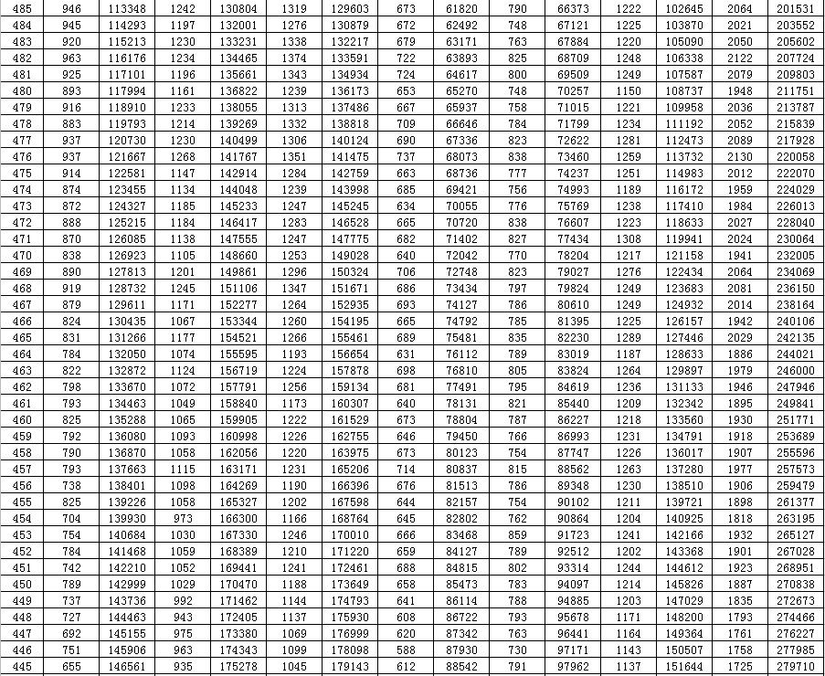 考生|@山东高考生，一分一段表来了！快看你的全省位次