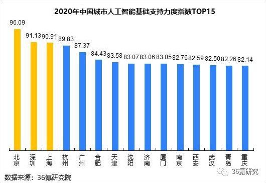  中国|兰州处第三梯队！2020年中国城市人工智能发展指数报告发布