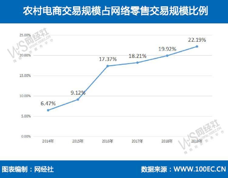 大关|高速增长!2020年农村电商规模预计突破3万亿大关