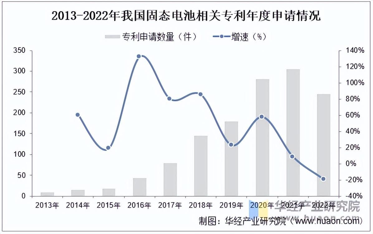 2023年中国固态电池行业产业链、专利情况及投融资现状分析「图」