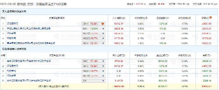  席位|机构及北向资金净买入 紫光国微强势涨停！