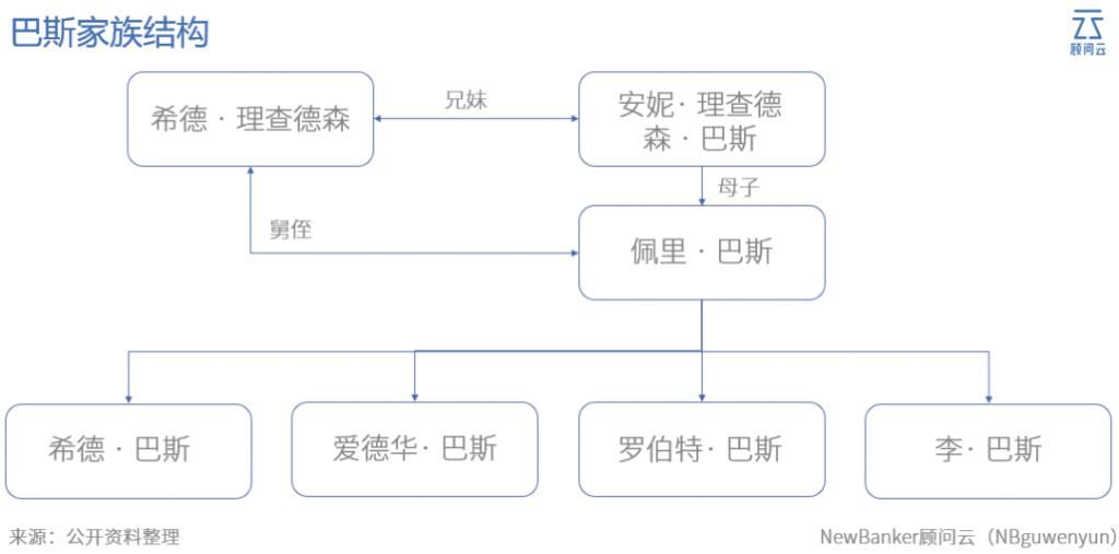  财富|巴斯家族:历经3代，从5亿到100亿的财富管理之路