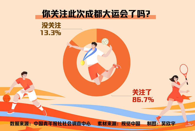 民调显示，86.7%受访者关注成都大运会