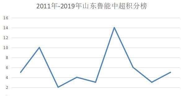  冠军|深度：优缺点太过明显的山东鲁能，本赛季依然无法争夺中超冠军