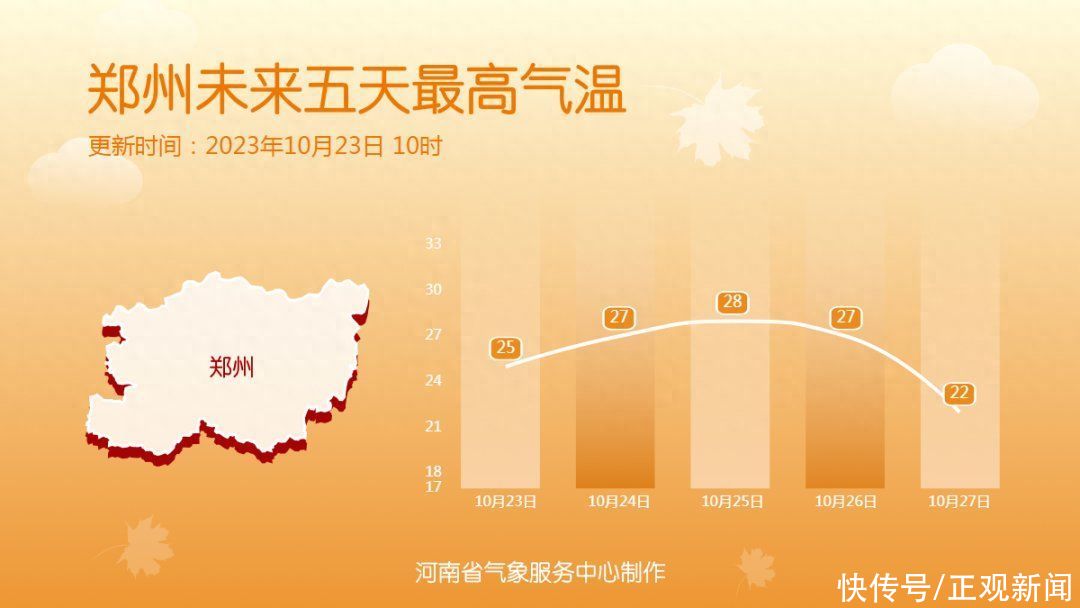 重返夏天既视感！河南部分地区气温冲击30℃