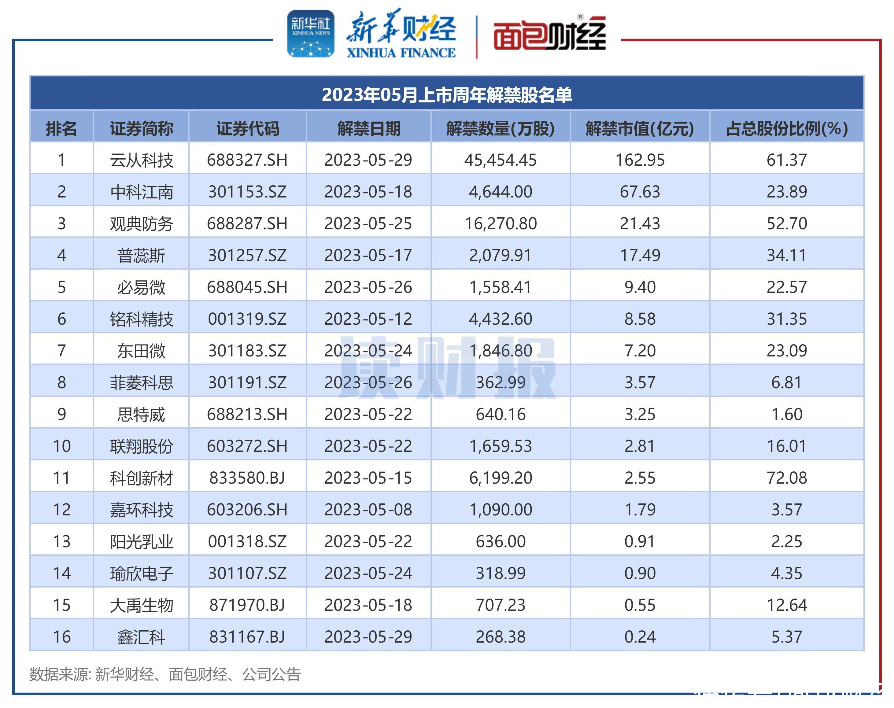 A股5月近3000亿元解禁 万泰生物、新产业解禁规模居前