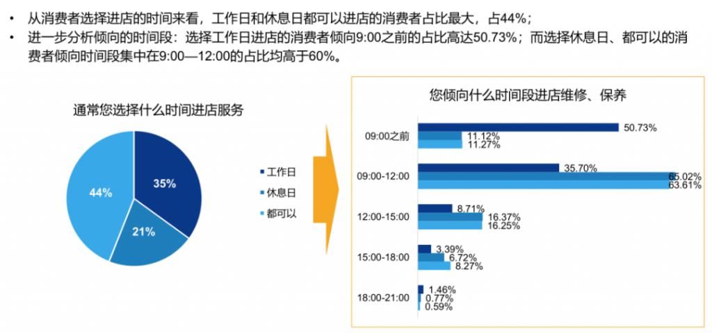 CADA云数聚|消费者对时间要求越来越高,大多数人更喜欢选择上午进店