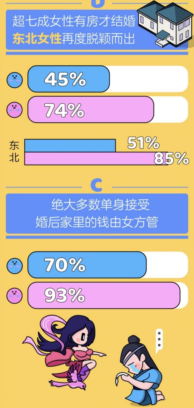 七夕|婚恋平台发布七夕报告 七成女方认为结婚必须买房