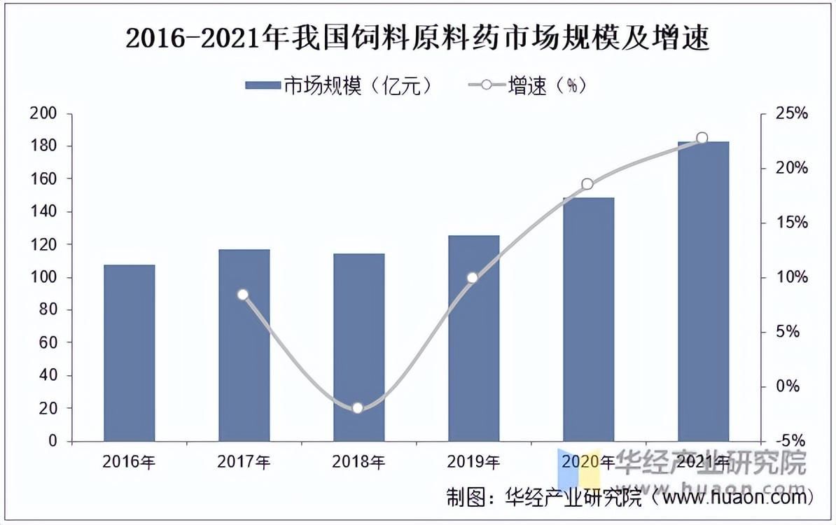 中国兽药原料药行业市场规模、市场结构、企业区域分布及主要产品