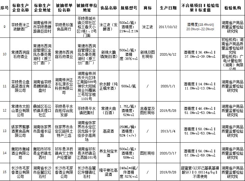 不合格|湖南抽检食品安全，7批次酒类产品酒精度或甜蜜素不达标