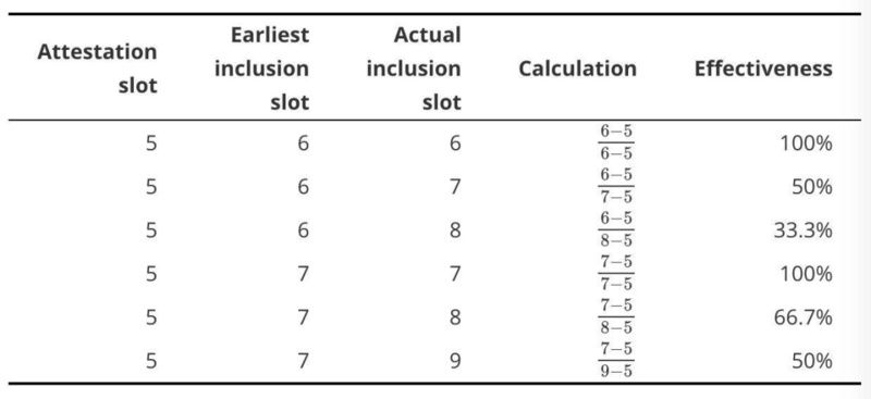  质量|科普：如何定义以太坊2.0中的验证者质量