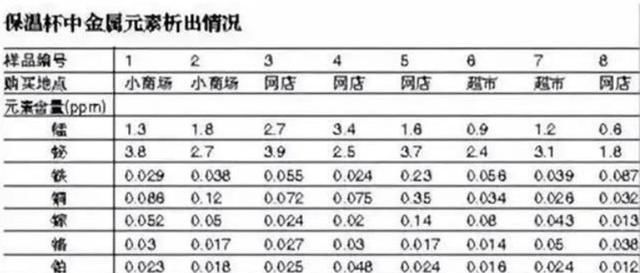  不锈钢内胆|保温杯变“要命杯”, 倒出热水秒变“毒水”, 很多孩子都在用