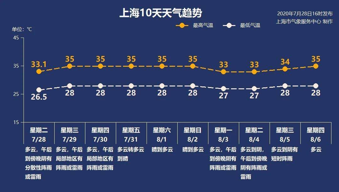 雨量|平均每分钟打雷23次 上海3年来首个雷电橙色预警 浦东局地小时雨量达101毫米