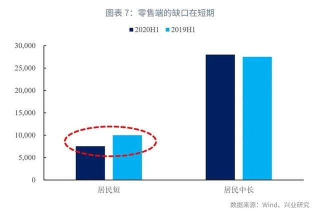  贷款同比|银行资产配置观察第19期：信贷业务年中回顾与展望