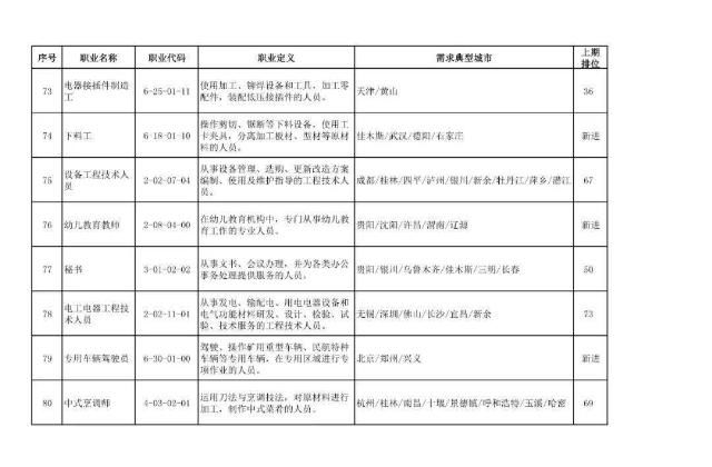 二季度|扩散|二季度100个短缺职业排行来了！最缺人的是这些