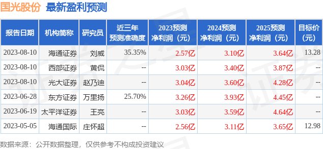 国光股份：8月14日接受机构调研，太平洋证券股份有限公司、银华基金管理有限公司等多家机构参与