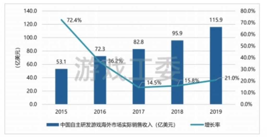  出海|巨头阴影之下的游戏出海市场，中小CP用什么与之对抗？