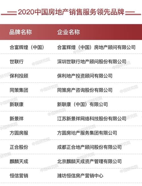 中国|2020中国房地产服务品牌排行榜