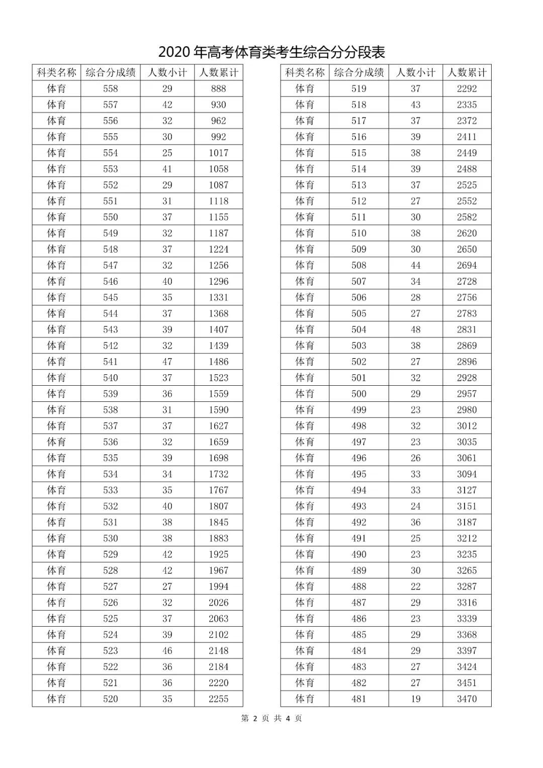  成绩|速看！2020高考艺术类、体育类及单独考试招生综合分（成绩）分段表出炉！