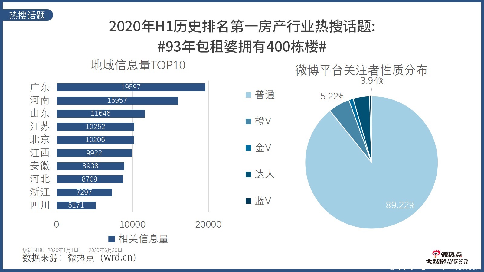因城施策|2020年上半年房产行业网络关注度分析报告
