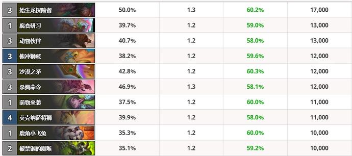  模式|炉石传说 胜率榜：标准骑士与猎人胜率持平！