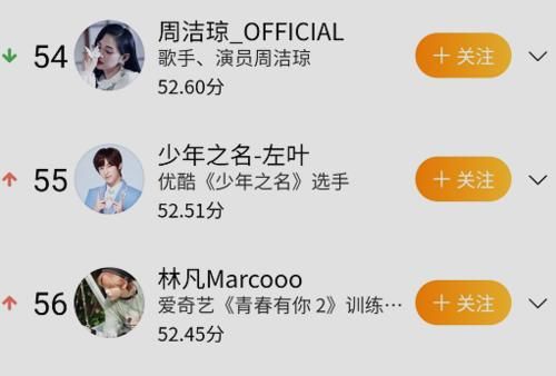  势力|明星势力榜：《少年之名》4人上榜，李希侃排名不理想，左叶很落后