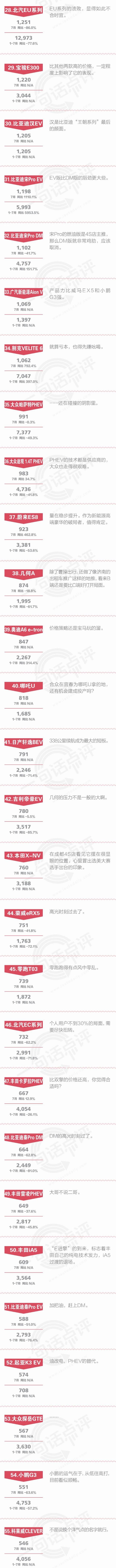  销量|一句话点评7月新能源：捷径是最远的路