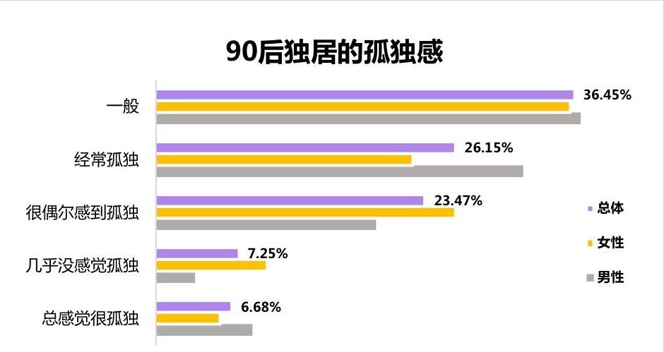 独居|独居生活很惨？超四成90后表示“真香”
