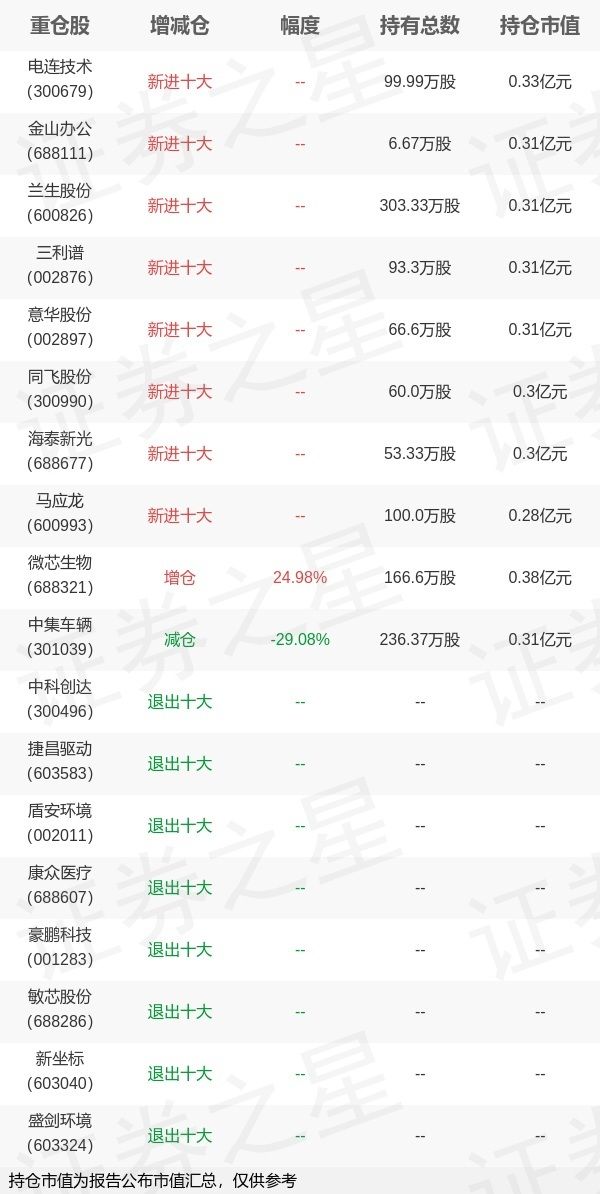 信达澳亚基金张旻旗下信达信用债A中报最新持仓，重仓微芯生物