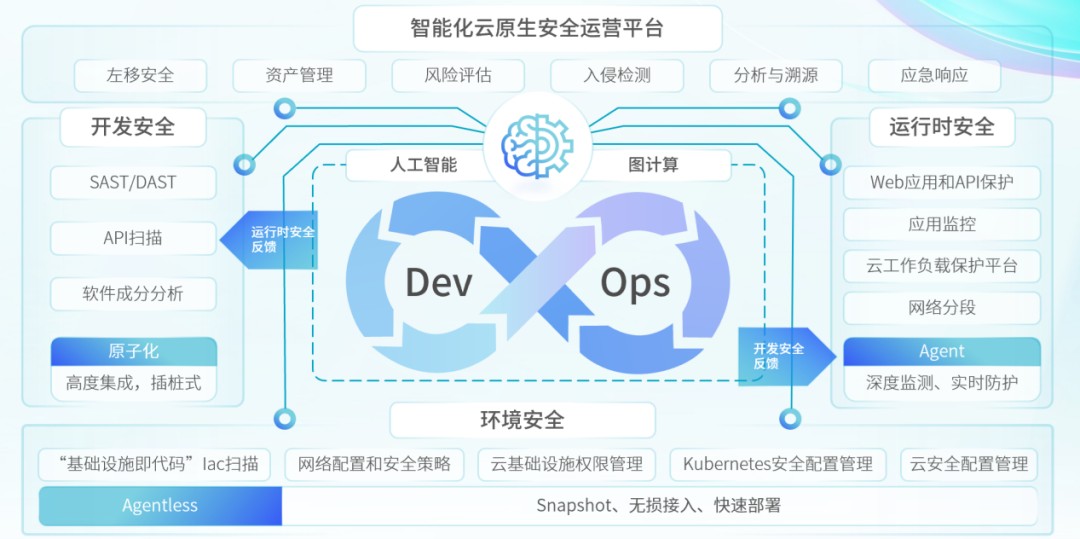 青藤首提＂业安融合＂理念，正式发布先进云安全方案CNAPP