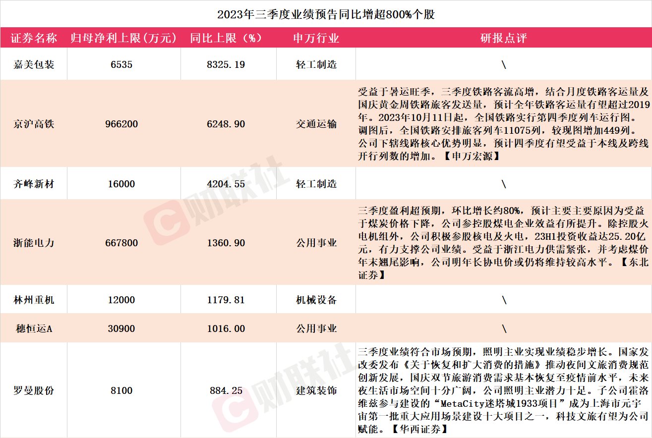 千亿新能源车龙头股价应声大涨！A股三季报行情扩散，7家上市公司同比预增超800%