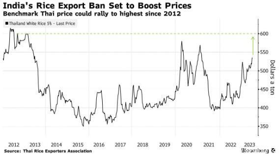印度限制出口 大米价格恐飙升至十年来新高