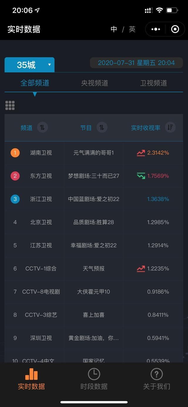  元气|《元气满满的哥哥》首播实时收视破2，哥哥们把周五变得更快乐了