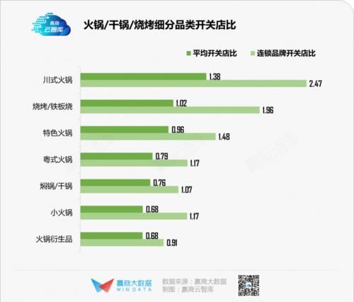 最低|历史最低！上半年商场餐饮开关店比仅0.73，火锅、烧烤亮了丨WIN DATA灼见