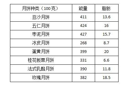  中秋|中秋能量弹 | 不同月饼的能量表