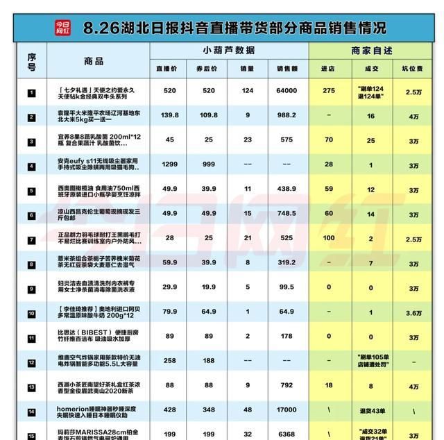 卖出|史上最惨“翻车”！50个商家接龙吐槽，坑位费2万卖出0单？