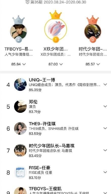  榜首|明星势力榜周榜排名出炉：TFBOYS两人进榜，肖战凭实力重回榜首