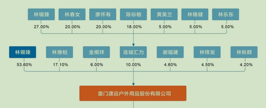 渡远户外IPO：营收净利润双降，业绩成长性受关注