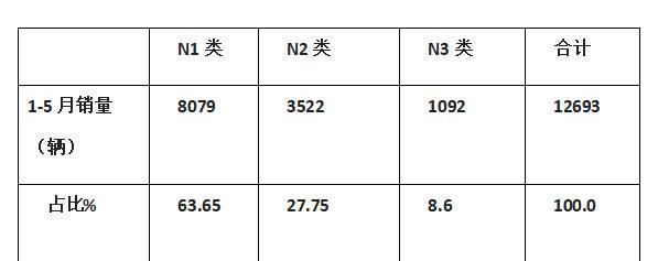  要包括纯电|纯电物流车近9成，N1类车占比最高，前5月新能源专用车市场详析