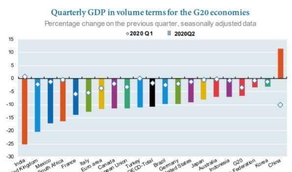  经济|经合组织：中国是G20中唯一实现二季度经济正增长国家